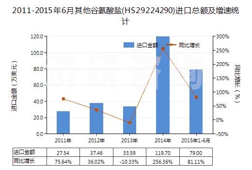 2011-2015年6月其他谷氨酸鹽(HS29224290)進(jìn)口總額及增速統(tǒng)計(jì)